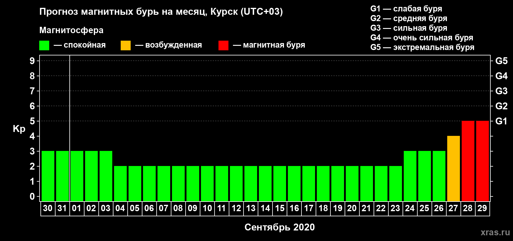 Прогноз максимального суточного геомагнитного индекса Kp на <b>1 месяц</b> (31 день) <b>с 30 августа по 29 сентября 2020 г</b>