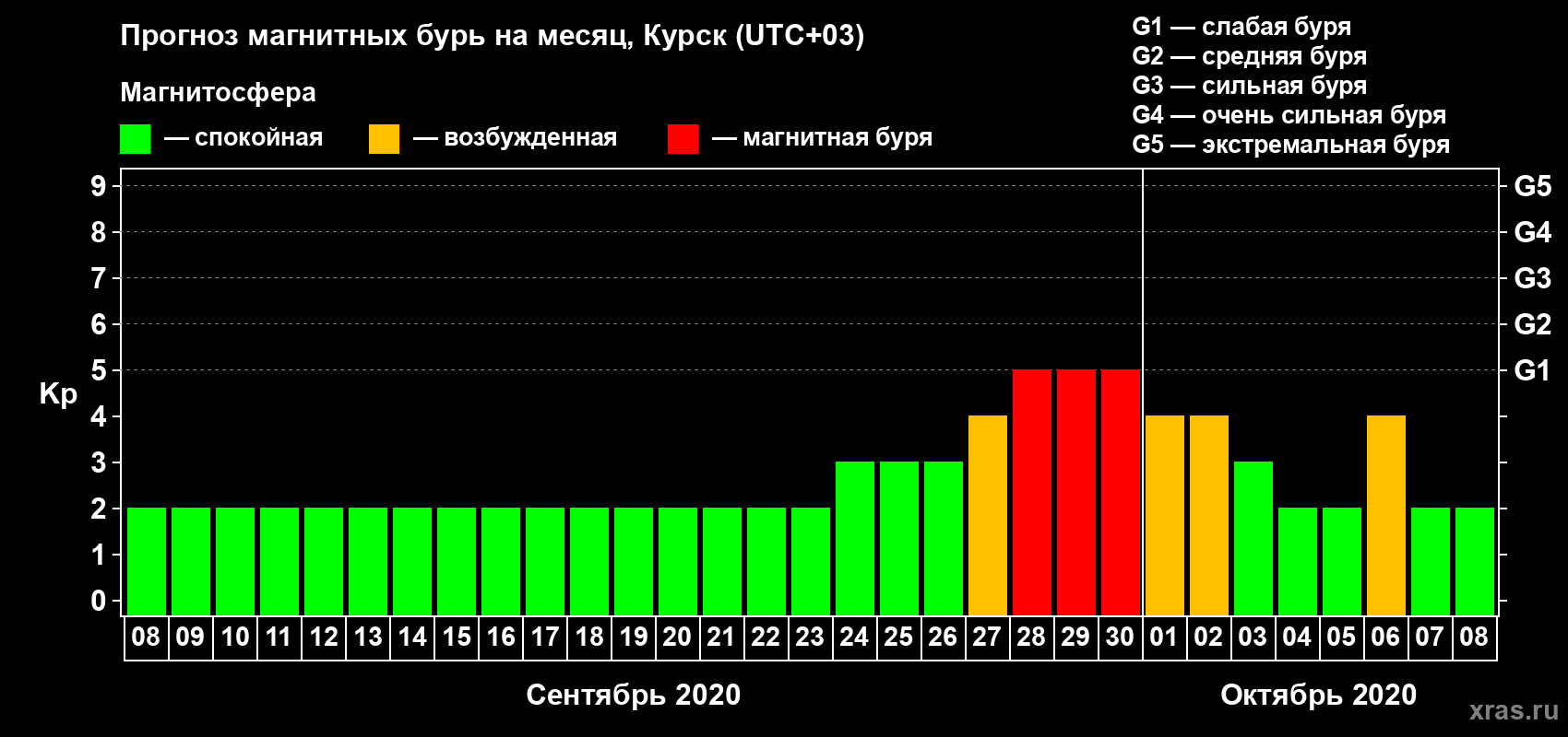 Прогноз максимального суточного геомагнитного индекса Kp на <b>1 месяц</b> (31 день) <b>с 08 сентября по 08 октября 2020 г</b>