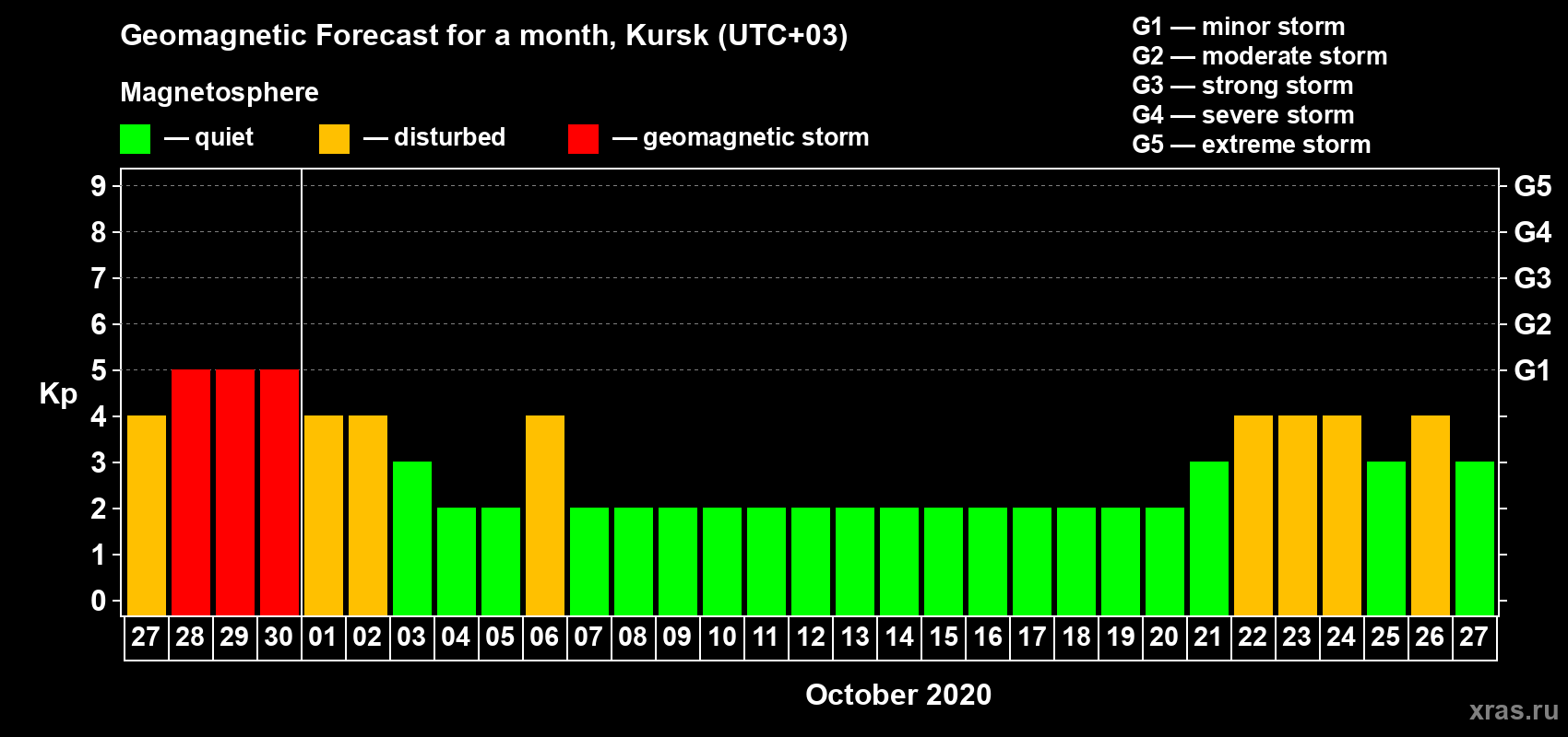 Forecast of the daily maximal value of geomagnetic index Kp for <b>1 month</b> (31 days) <b>from Sep 27, 2020 to Oct 27, 2020</b>