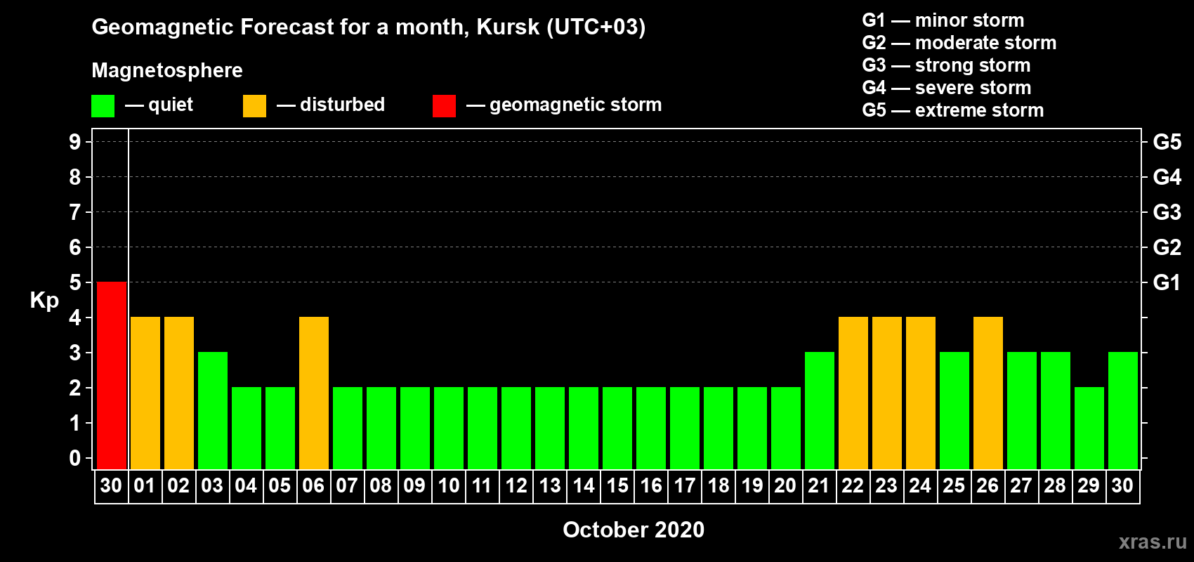 Forecast of the daily maximal value of geomagnetic index Kp for <b>1 month</b> (31 days) <b>from Sep 30, 2020 to Oct 30, 2020</b>