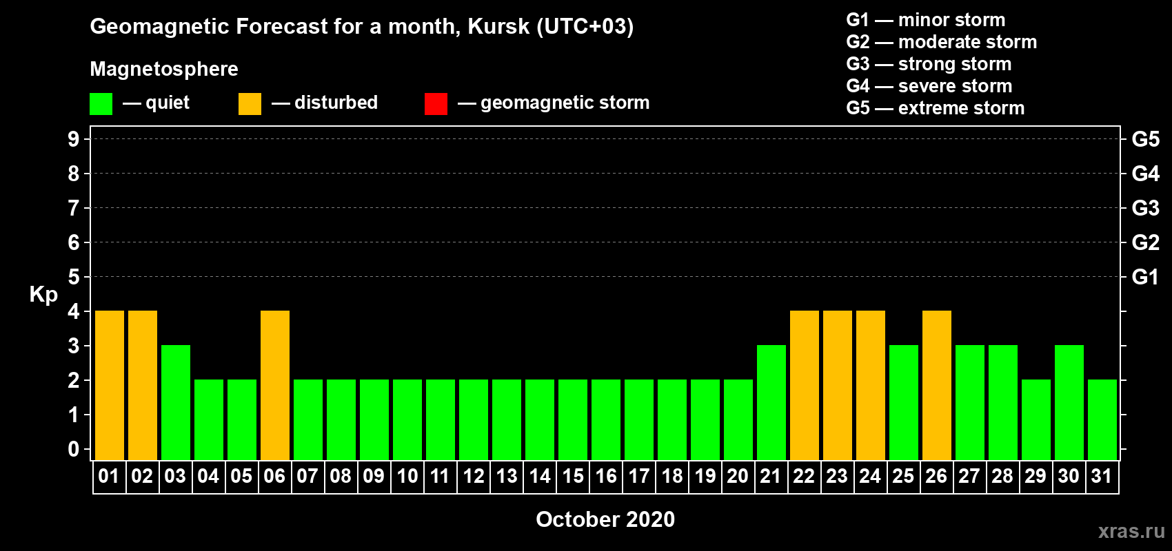 Forecast of the daily maximal value of geomagnetic index Kp for <b>1 month</b> (31 days) <b>from Oct 01, 2020 to Oct 31, 2020</b>