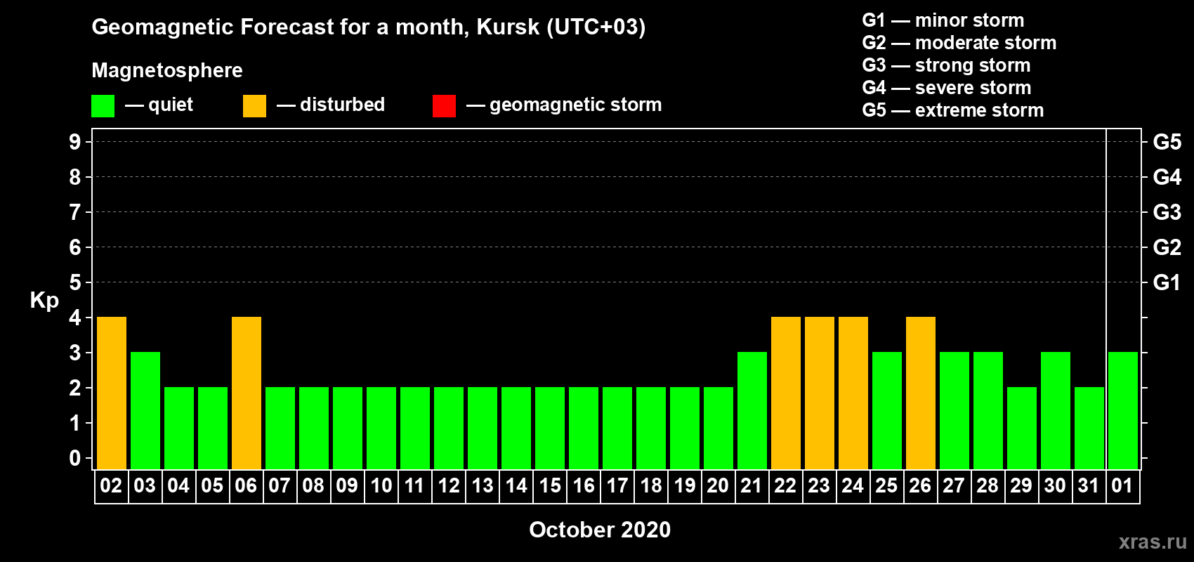 Forecast of the daily maximal value of geomagnetic index Kp for <b>1 month</b> (31 days) <b>from Oct 02, 2020 to Nov 01, 2020</b>