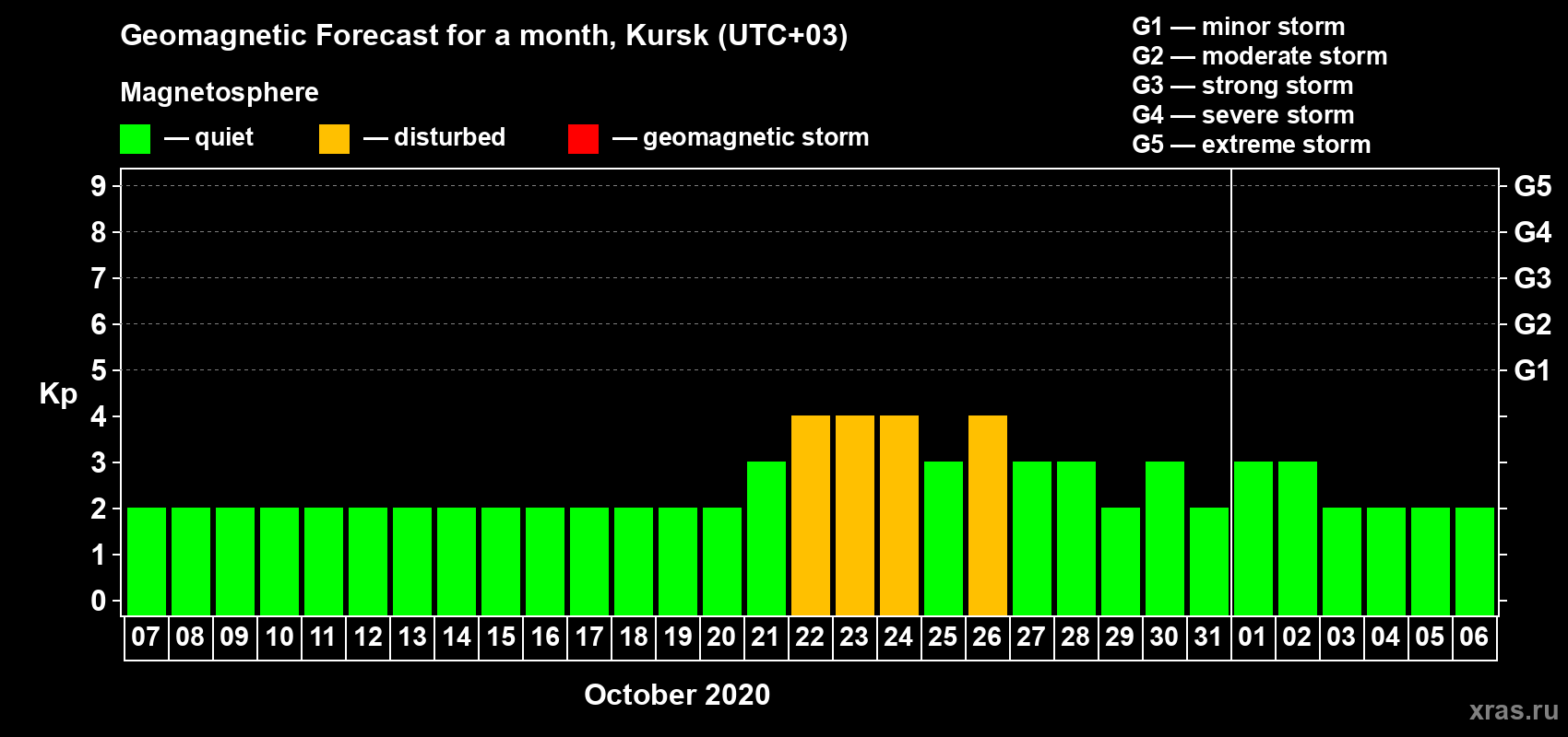 Forecast of the daily maximal value of geomagnetic index Kp for <b>1 month</b> (31 days) <b>from Oct 07, 2020 to Nov 06, 2020</b>