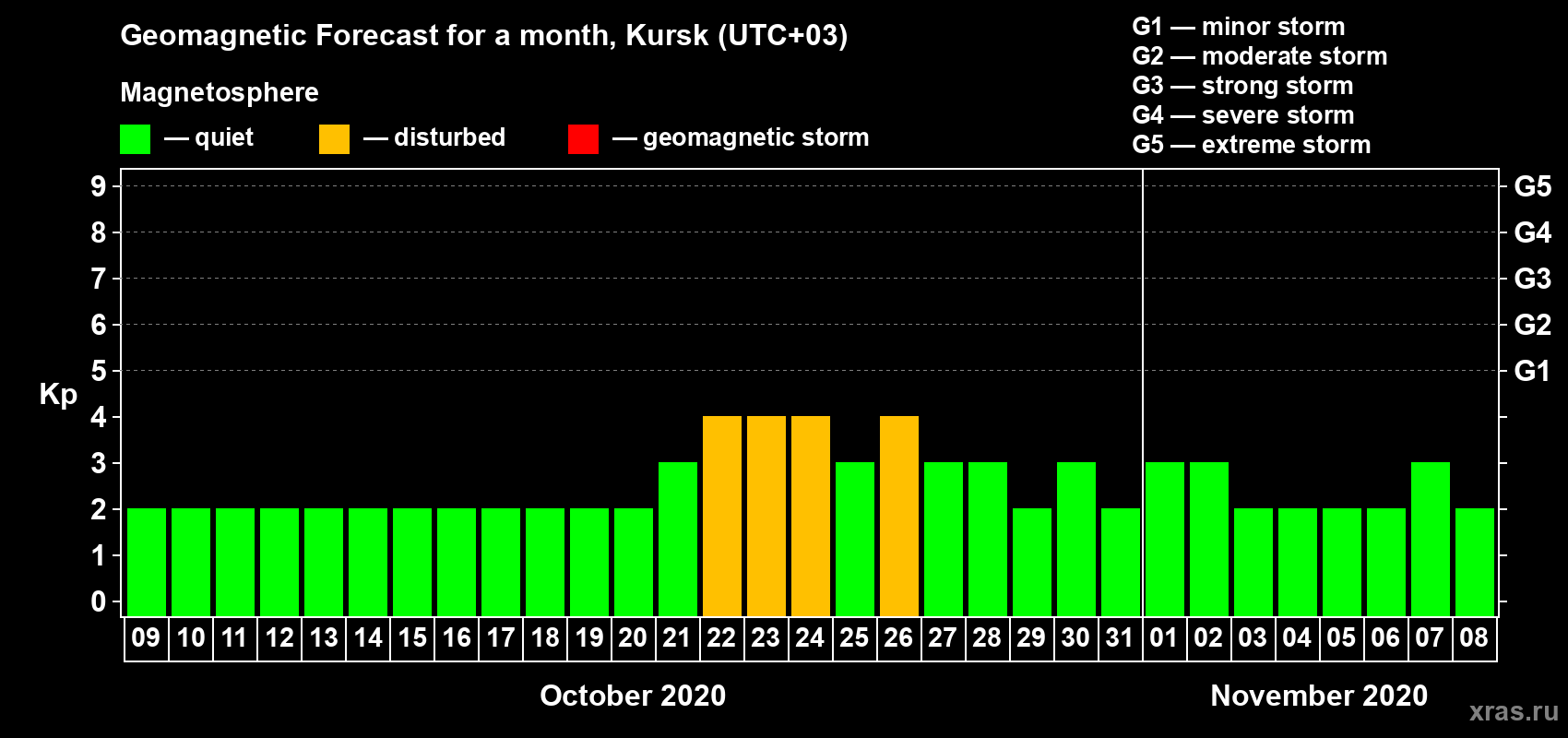 Forecast of the daily maximal value of geomagnetic index Kp for <b>1 month</b> (31 days) <b>from Oct 09, 2020 to Nov 08, 2020</b>