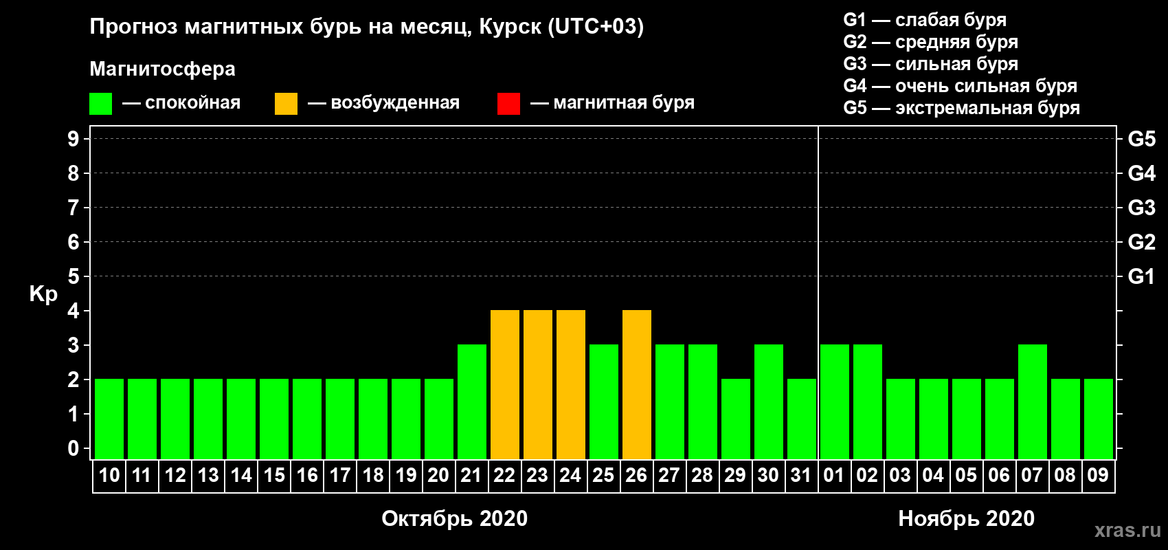 Прогноз максимального суточного геомагнитного индекса Kp на <b>1 месяц</b> (31 день) <b>с 10 октября по 09 ноября 2020 г</b>