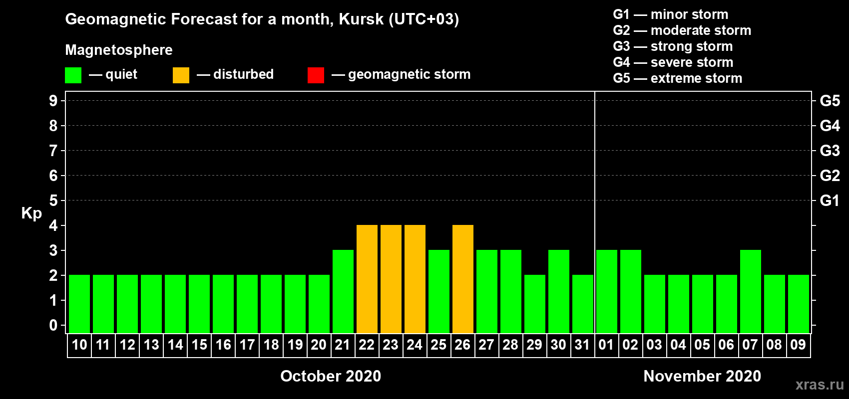 Forecast of the daily maximal value of geomagnetic index Kp for <b>1 month</b> (31 days) <b>from Oct 10, 2020 to Nov 09, 2020</b>