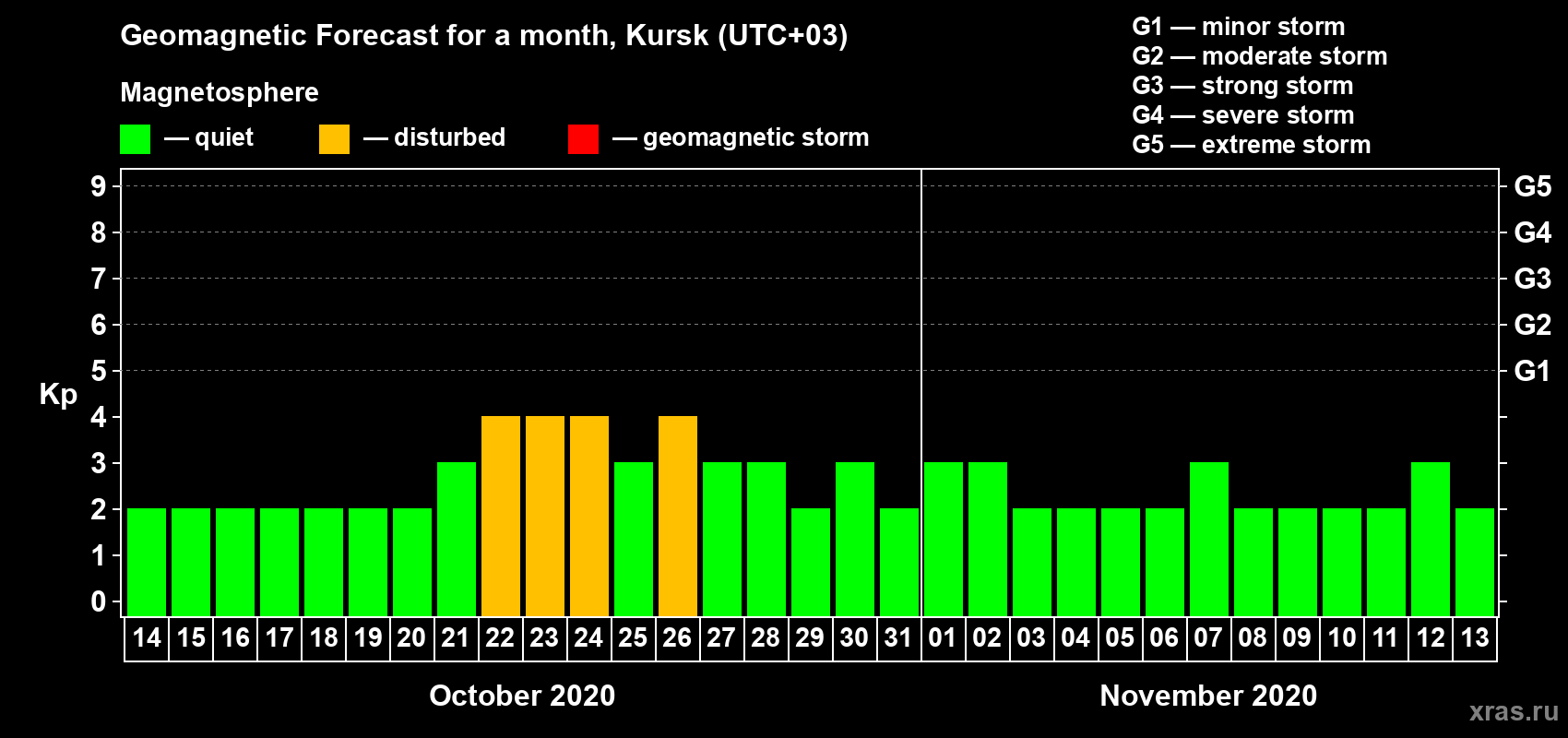 Forecast of the daily maximal value of geomagnetic index Kp for <b>1 month</b> (31 days) <b>from Oct 14, 2020 to Nov 13, 2020</b>