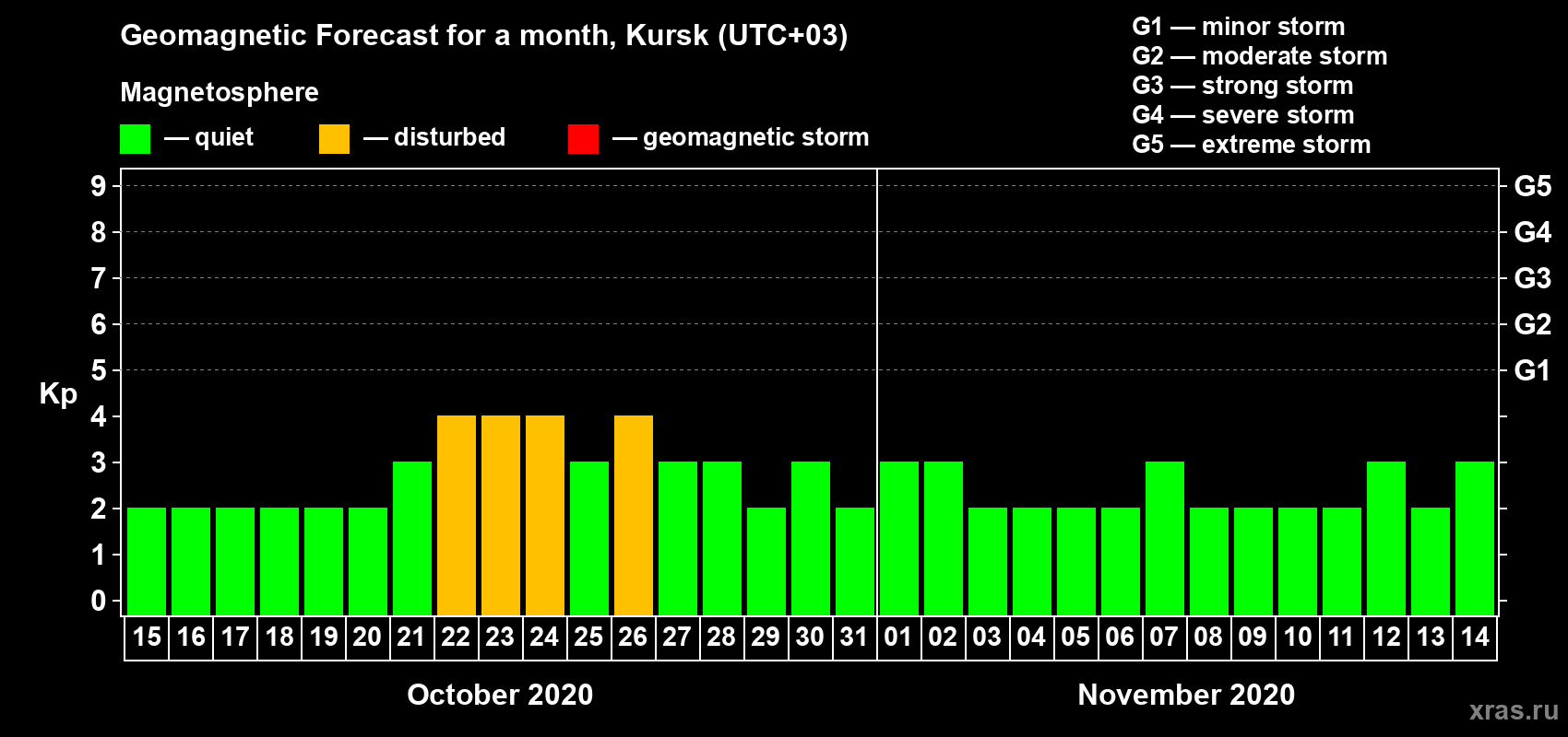 Forecast of the daily maximal value of geomagnetic index Kp for <b>1 month</b> (31 days) <b>from Oct 15, 2020 to Nov 14, 2020</b>
