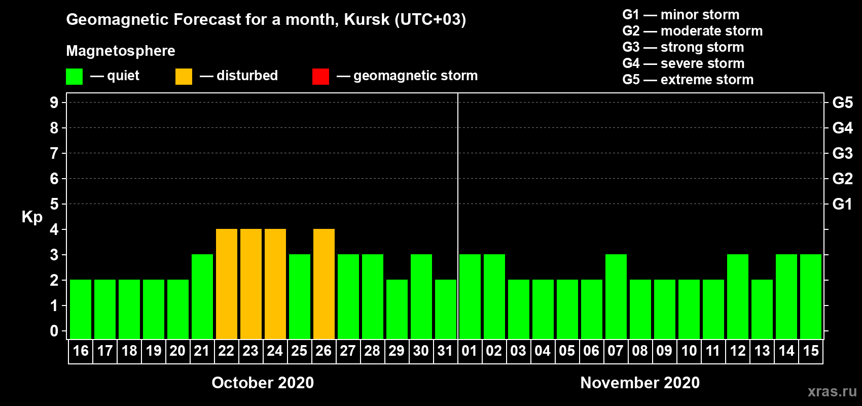 Forecast of the daily maximal value of geomagnetic index Kp for <b>1 month</b> (31 days) <b>from Oct 16, 2020 to Nov 15, 2020</b>