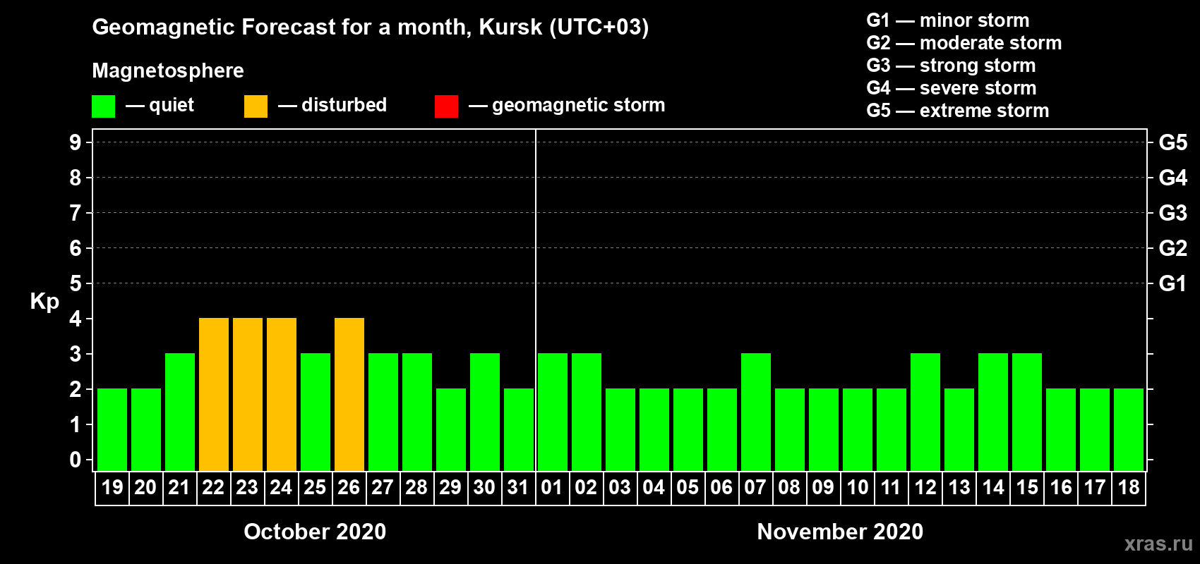 Forecast of the daily maximal value of geomagnetic index Kp for <b>1 month</b> (31 days) <b>from Oct 19, 2020 to Nov 18, 2020</b>