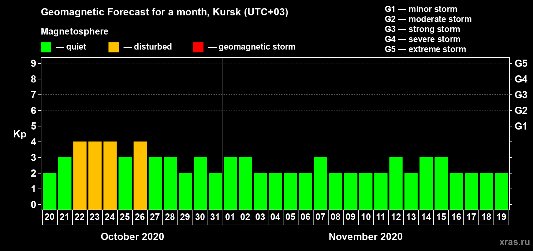 Forecast of the daily maximal value of geomagnetic index Kp for <b>1 month</b> (31 days) <b>from Oct 20, 2020 to Nov 19, 2020</b>