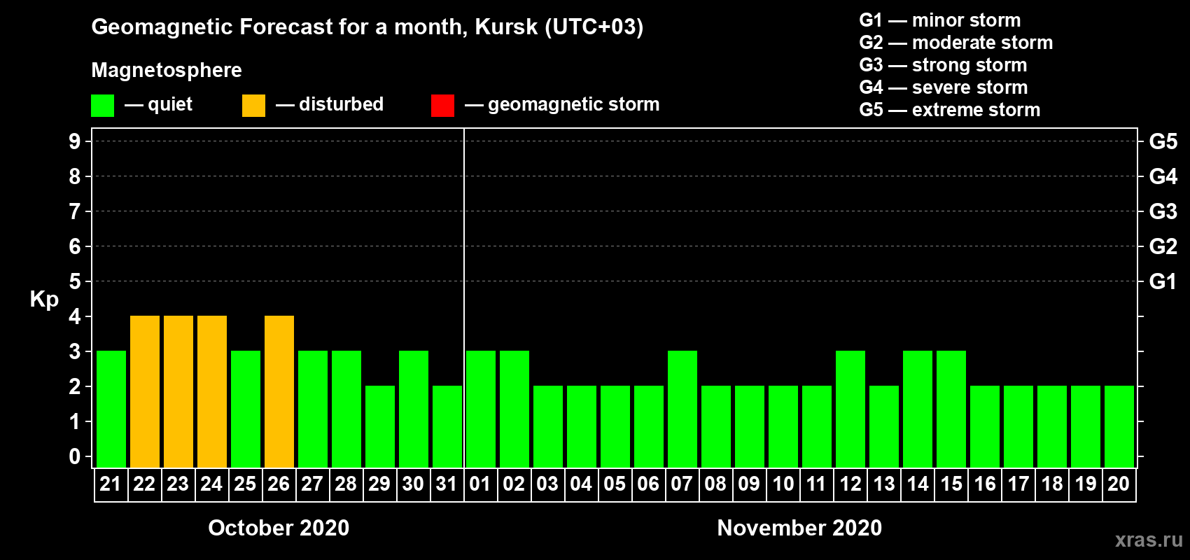 Forecast of the daily maximal value of geomagnetic index Kp for <b>1 month</b> (31 days) <b>from Oct 21, 2020 to Nov 20, 2020</b>
