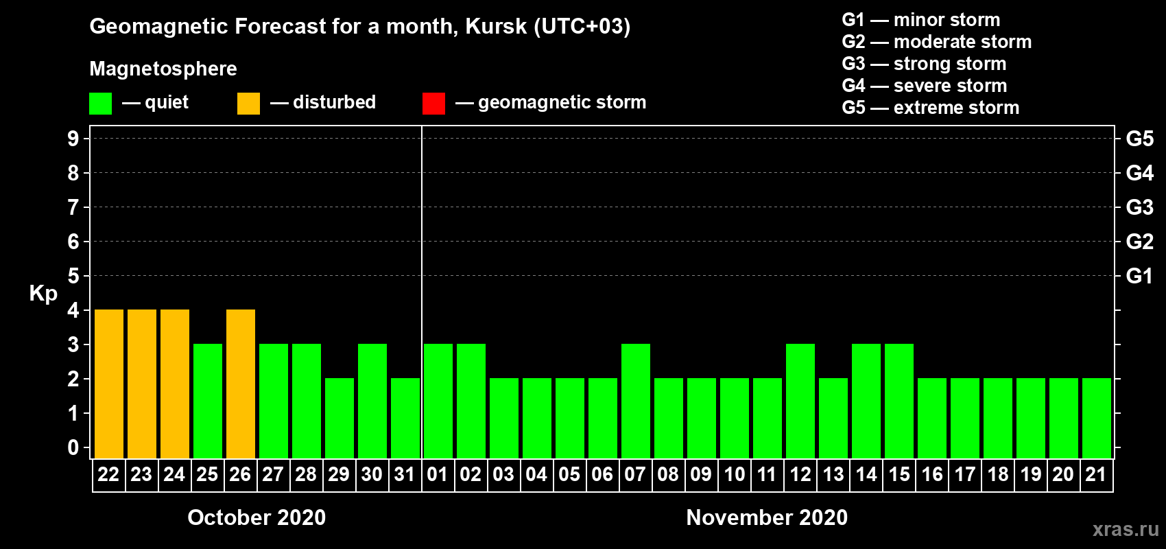 Forecast of the daily maximal value of geomagnetic index Kp for <b>1 month</b> (31 days) <b>from Oct 22, 2020 to Nov 21, 2020</b>