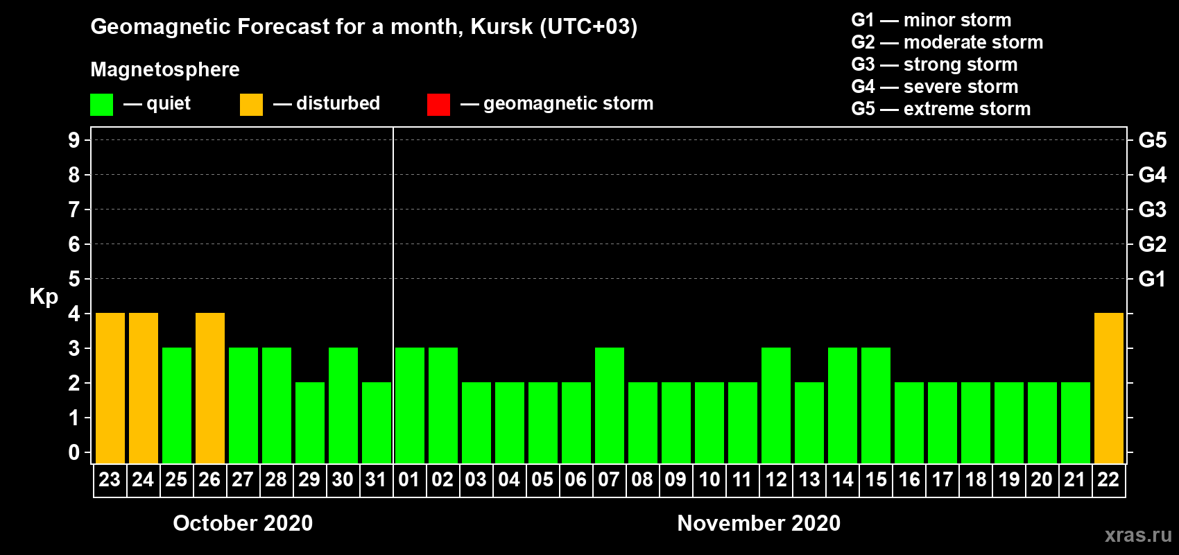 Forecast of the daily maximal value of geomagnetic index Kp for <b>1 month</b> (31 days) <b>from Oct 23, 2020 to Nov 22, 2020</b>