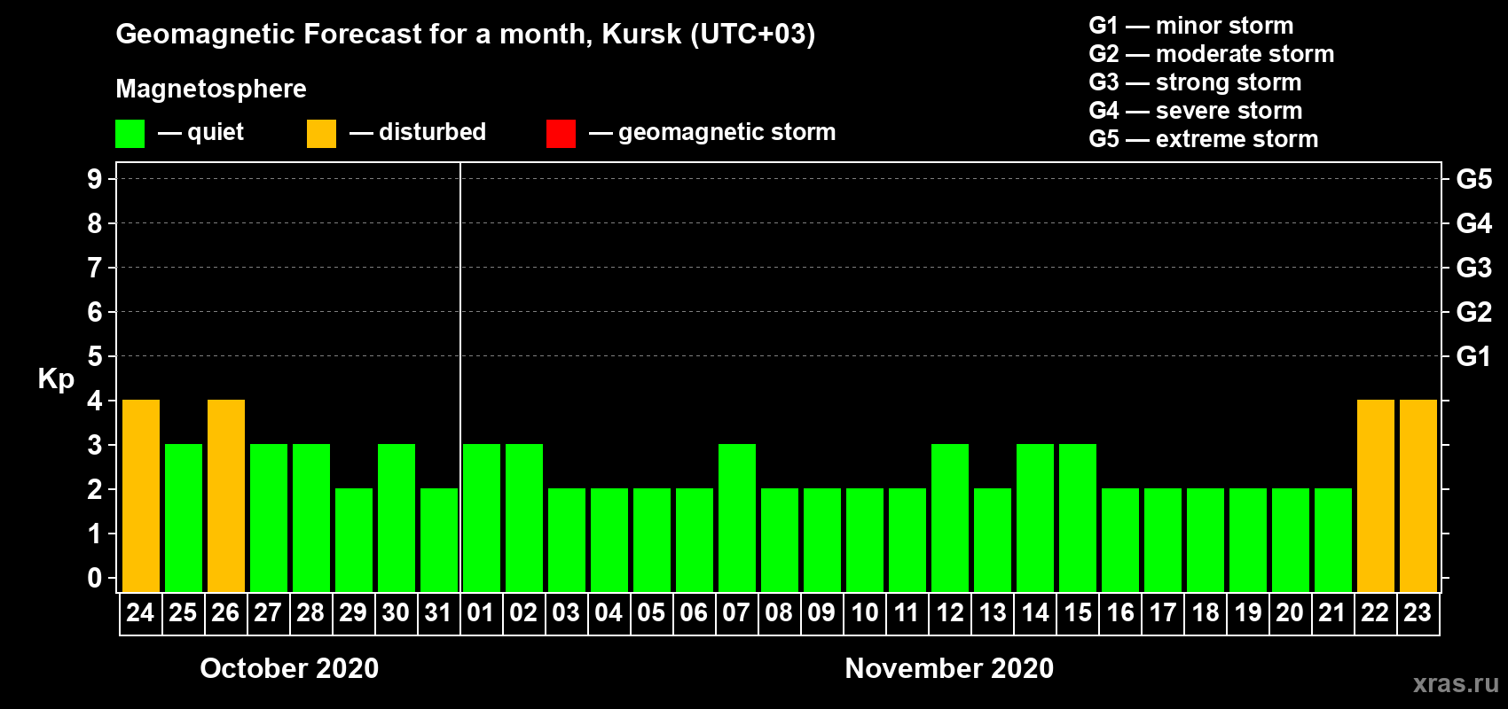Forecast of the daily maximal value of geomagnetic index Kp for <b>1 month</b> (31 days) <b>from Oct 24, 2020 to Nov 23, 2020</b>