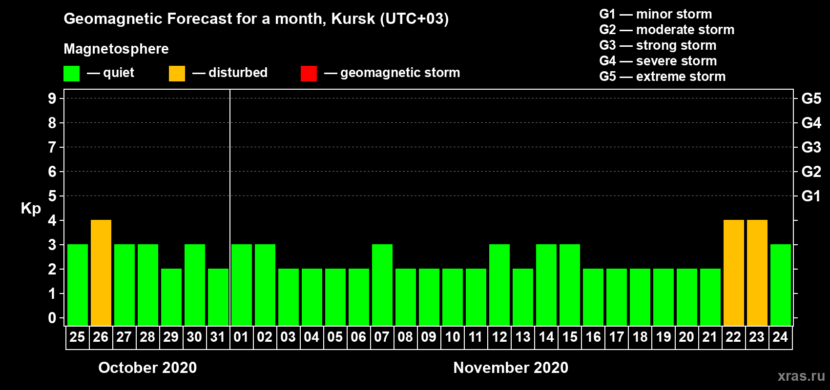Forecast of the daily maximal value of geomagnetic index Kp for <b>1 month</b> (31 days) <b>from Oct 25, 2020 to Nov 24, 2020</b>