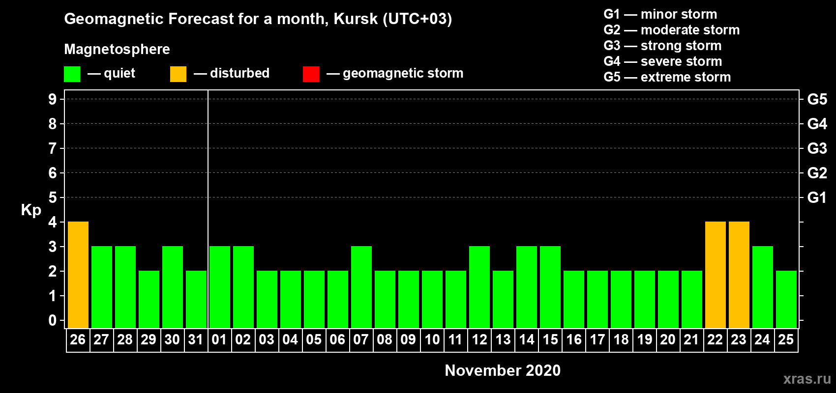 Forecast of the daily maximal value of geomagnetic index Kp for <b>1 month</b> (31 days) <b>from Oct 26, 2020 to Nov 25, 2020</b>