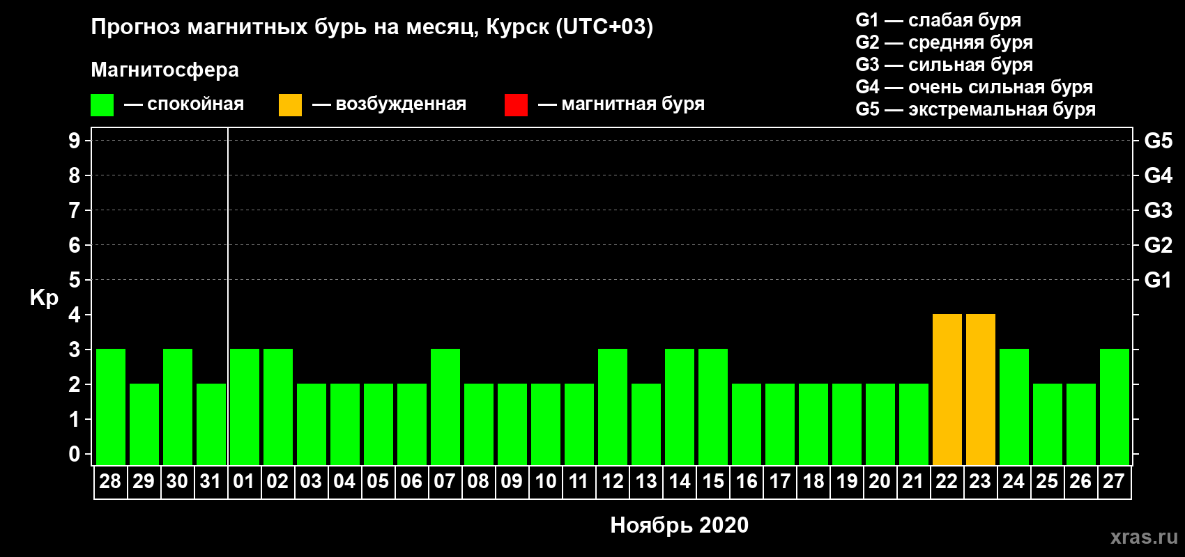 Прогноз максимального суточного геомагнитного индекса Kp на <b>1 месяц</b> (31 день) <b>с 28 октября по 27 ноября 2020 г</b>