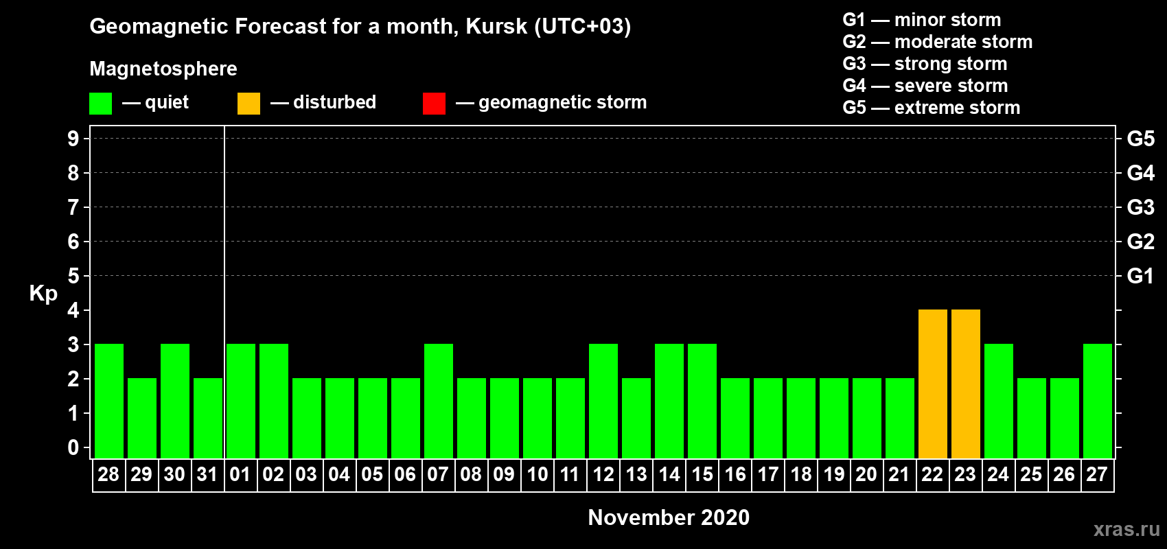 Forecast of the daily maximal value of geomagnetic index Kp for <b>1 month</b> (31 days) <b>from Oct 28, 2020 to Nov 27, 2020</b>