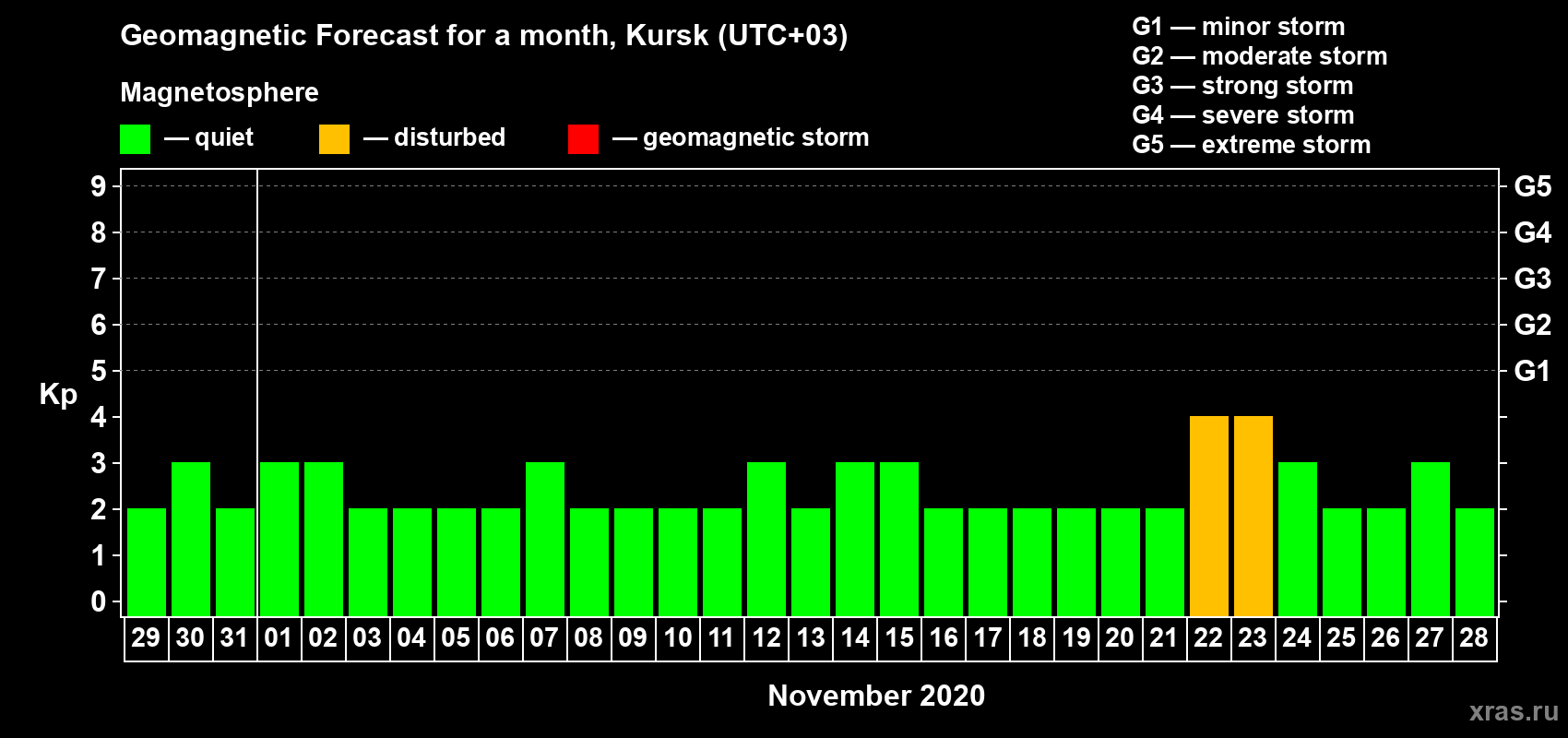 Forecast of the daily maximal value of geomagnetic index Kp for <b>1 month</b> (31 days) <b>from Oct 29, 2020 to Nov 28, 2020</b>