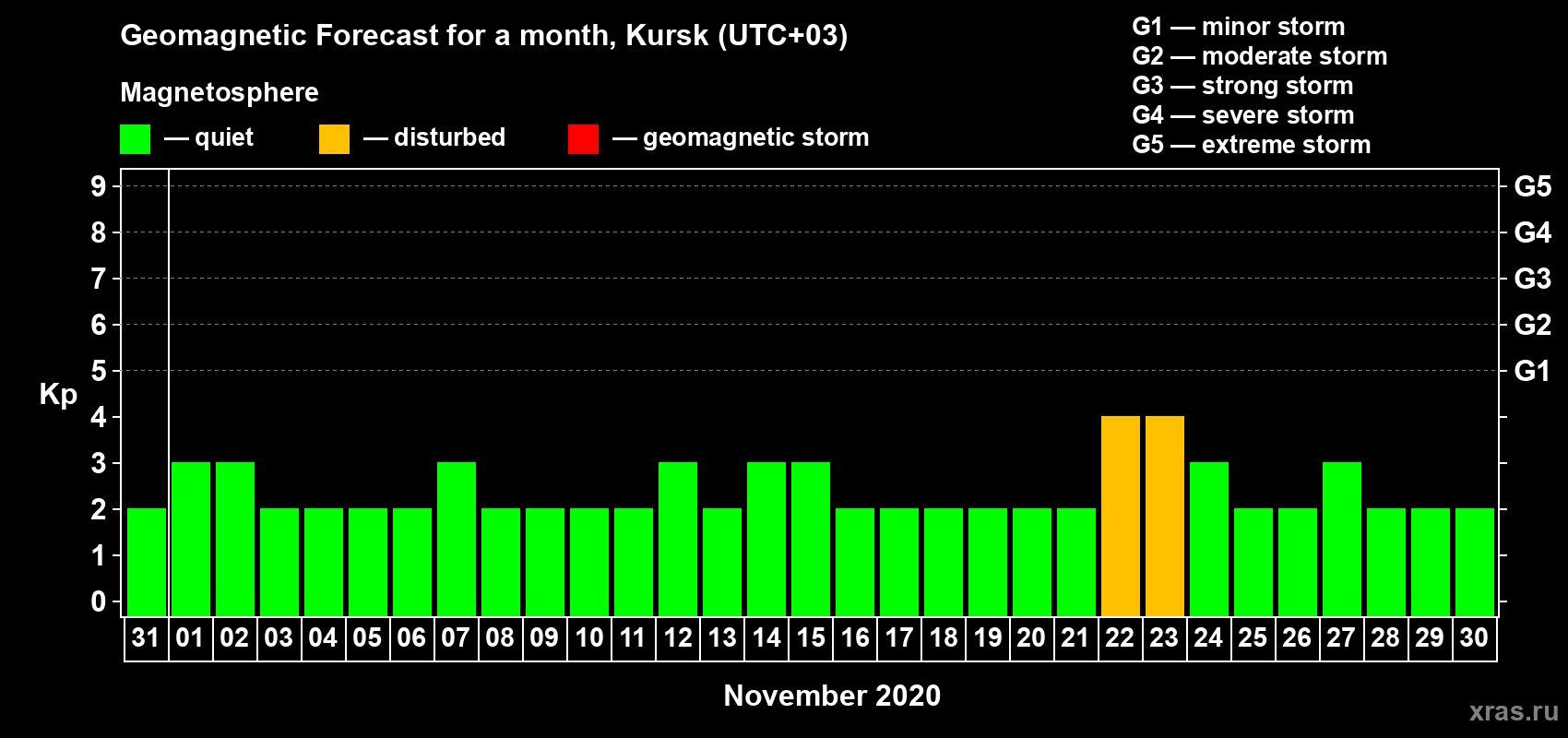 Forecast of the daily maximal value of geomagnetic index Kp for <b>1 month</b> (31 days) <b>from Oct 31, 2020 to Nov 30, 2020</b>