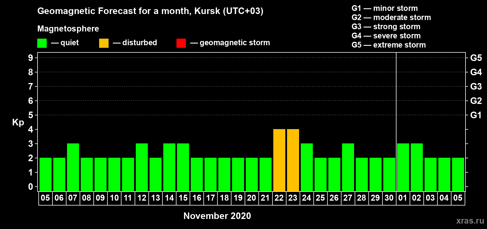 Forecast of the daily maximal value of geomagnetic index Kp for <b>1 month</b> (31 days) <b>from Nov 05, 2020 to Dec 05, 2020</b>