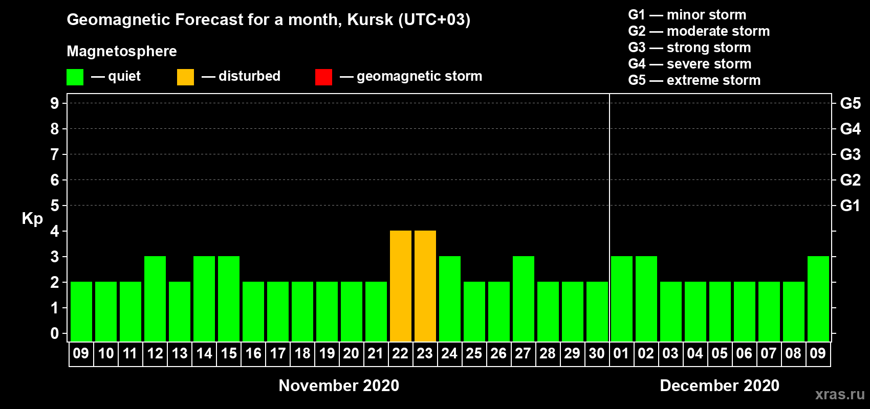 Forecast of the daily maximal value of geomagnetic index Kp for <b>1 month</b> (31 days) <b>from Nov 09, 2020 to Dec 09, 2020</b>