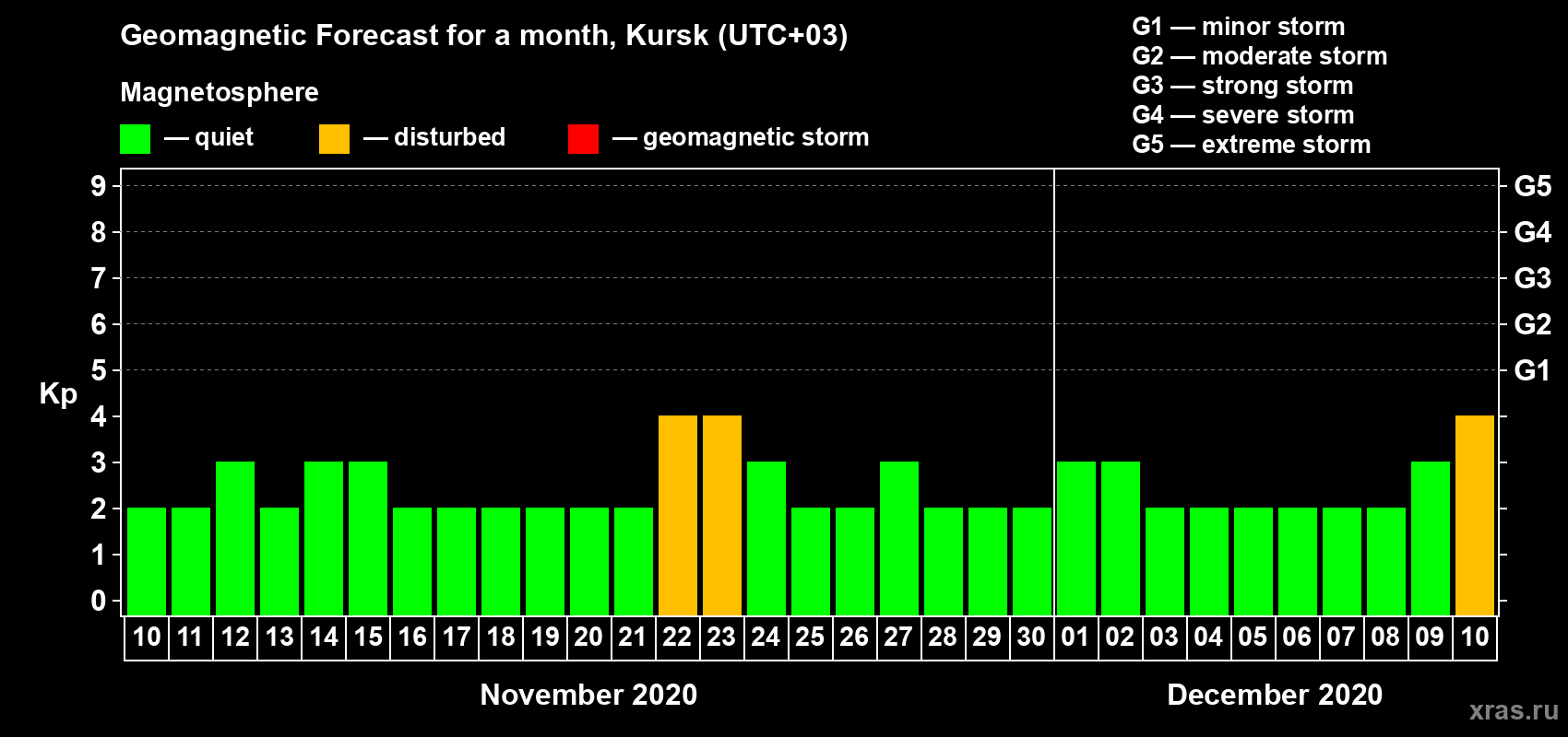 Forecast of the daily maximal value of geomagnetic index Kp for <b>1 month</b> (31 days) <b>from Nov 10, 2020 to Dec 10, 2020</b>
