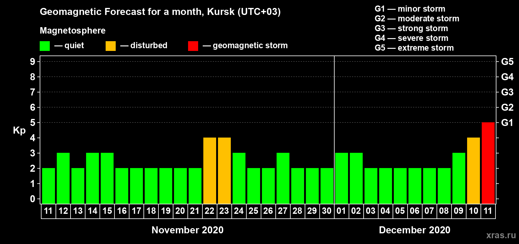 Forecast of the daily maximal value of geomagnetic index Kp for <b>1 month</b> (31 days) <b>from Nov 11, 2020 to Dec 11, 2020</b>