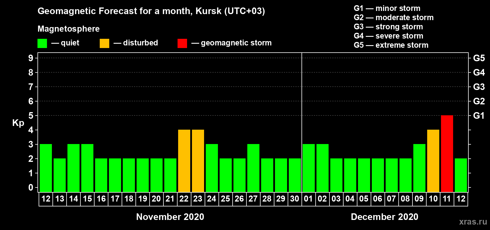 Forecast of the daily maximal value of geomagnetic index Kp for <b>1 month</b> (31 days) <b>from Nov 12, 2020 to Dec 12, 2020</b>