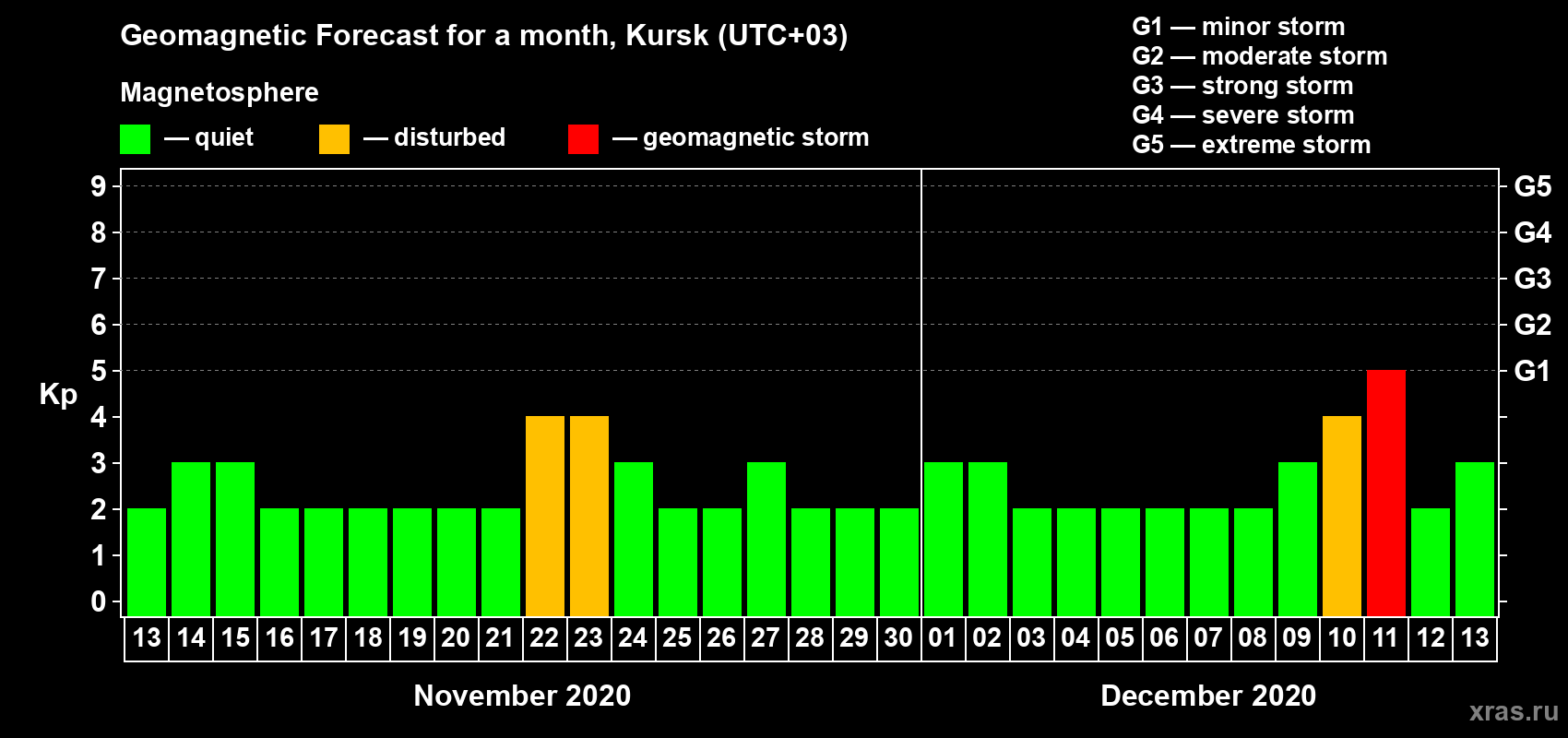 Forecast of the daily maximal value of geomagnetic index Kp for <b>1 month</b> (31 days) <b>from Nov 13, 2020 to Dec 13, 2020</b>