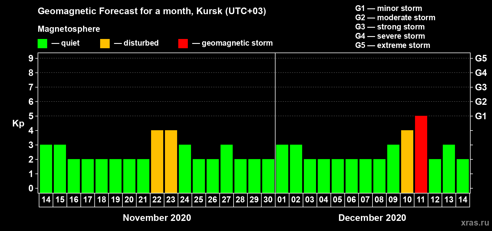 Forecast of the daily maximal value of geomagnetic index Kp for <b>1 month</b> (31 days) <b>from Nov 14, 2020 to Dec 14, 2020</b>
