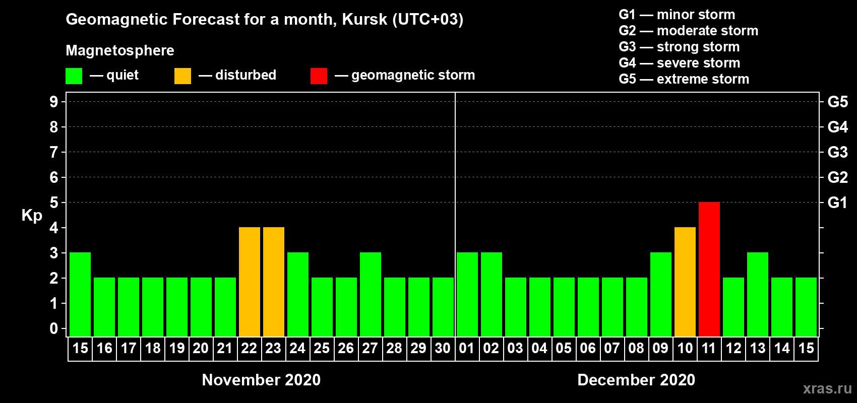 Forecast of the daily maximal value of geomagnetic index Kp for <b>1 month</b> (31 days) <b>from Nov 15, 2020 to Dec 15, 2020</b>