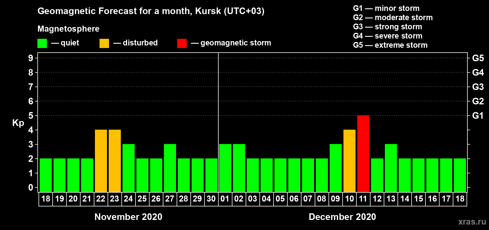 Forecast of the daily maximal value of geomagnetic index Kp for <b>1 month</b> (31 days) <b>from Nov 18, 2020 to Dec 18, 2020</b>