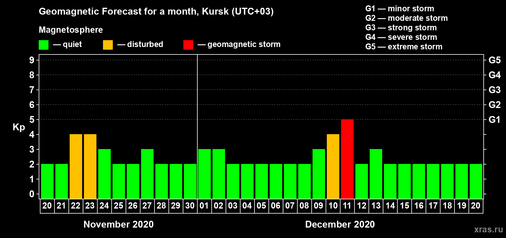 Forecast of the daily maximal value of geomagnetic index Kp for <b>1 month</b> (31 days) <b>from Nov 20, 2020 to Dec 20, 2020</b>