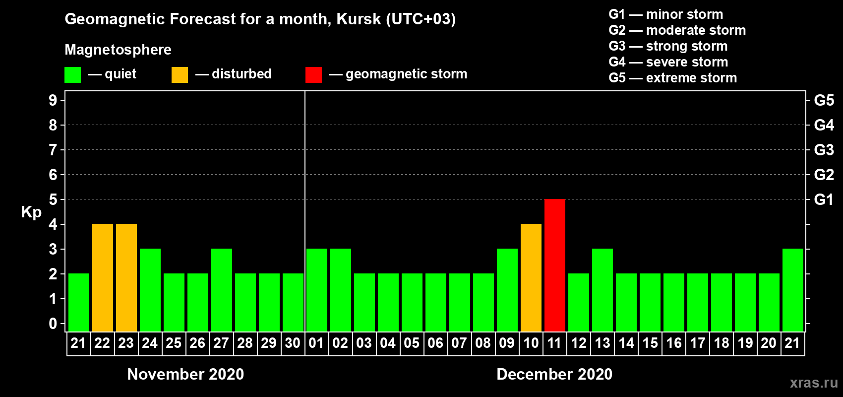 Forecast of the daily maximal value of geomagnetic index Kp for <b>1 month</b> (31 days) <b>from Nov 21, 2020 to Dec 21, 2020</b>