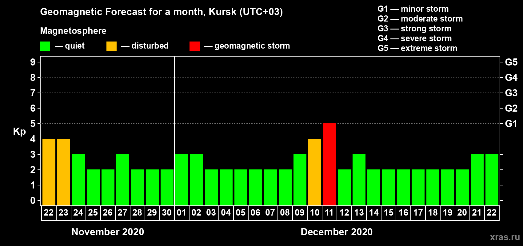 Forecast of the daily maximal value of geomagnetic index Kp for <b>1 month</b> (31 days) <b>from Nov 22, 2020 to Dec 22, 2020</b>