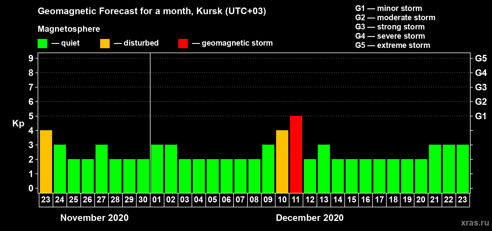 Forecast of the daily maximal value of geomagnetic index Kp for <b>1 month</b> (31 days) <b>from Nov 23, 2020 to Dec 23, 2020</b>