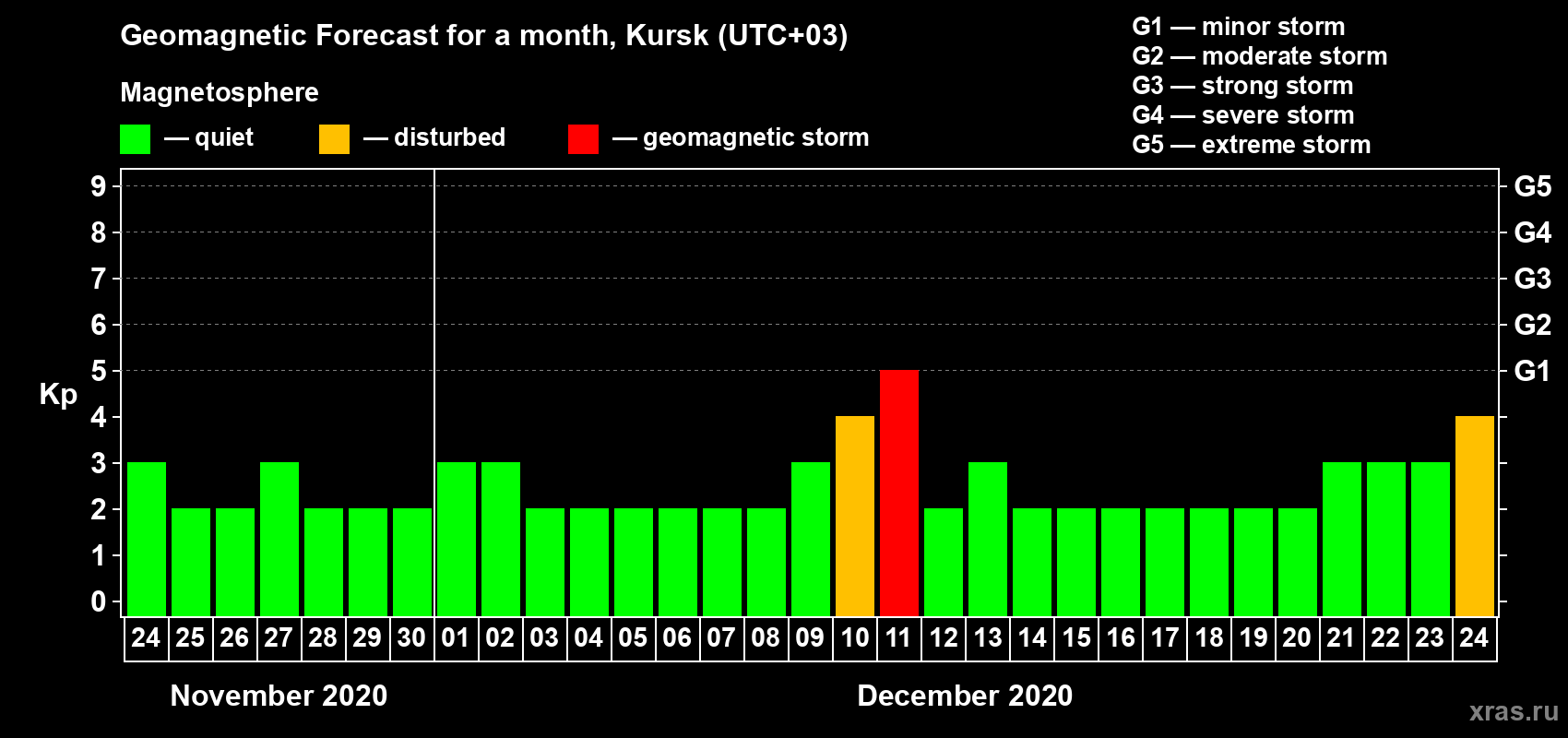 Forecast of the daily maximal value of geomagnetic index Kp for <b>1 month</b> (31 days) <b>from Nov 24, 2020 to Dec 24, 2020</b>