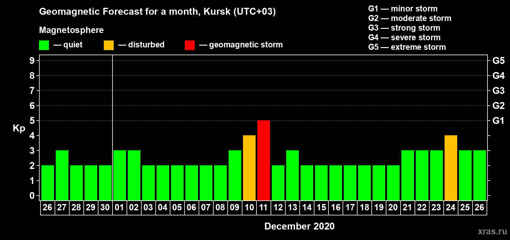 Forecast of the daily maximal value of geomagnetic index Kp for <b>1 month</b> (31 days) <b>from Nov 26, 2020 to Dec 26, 2020</b>