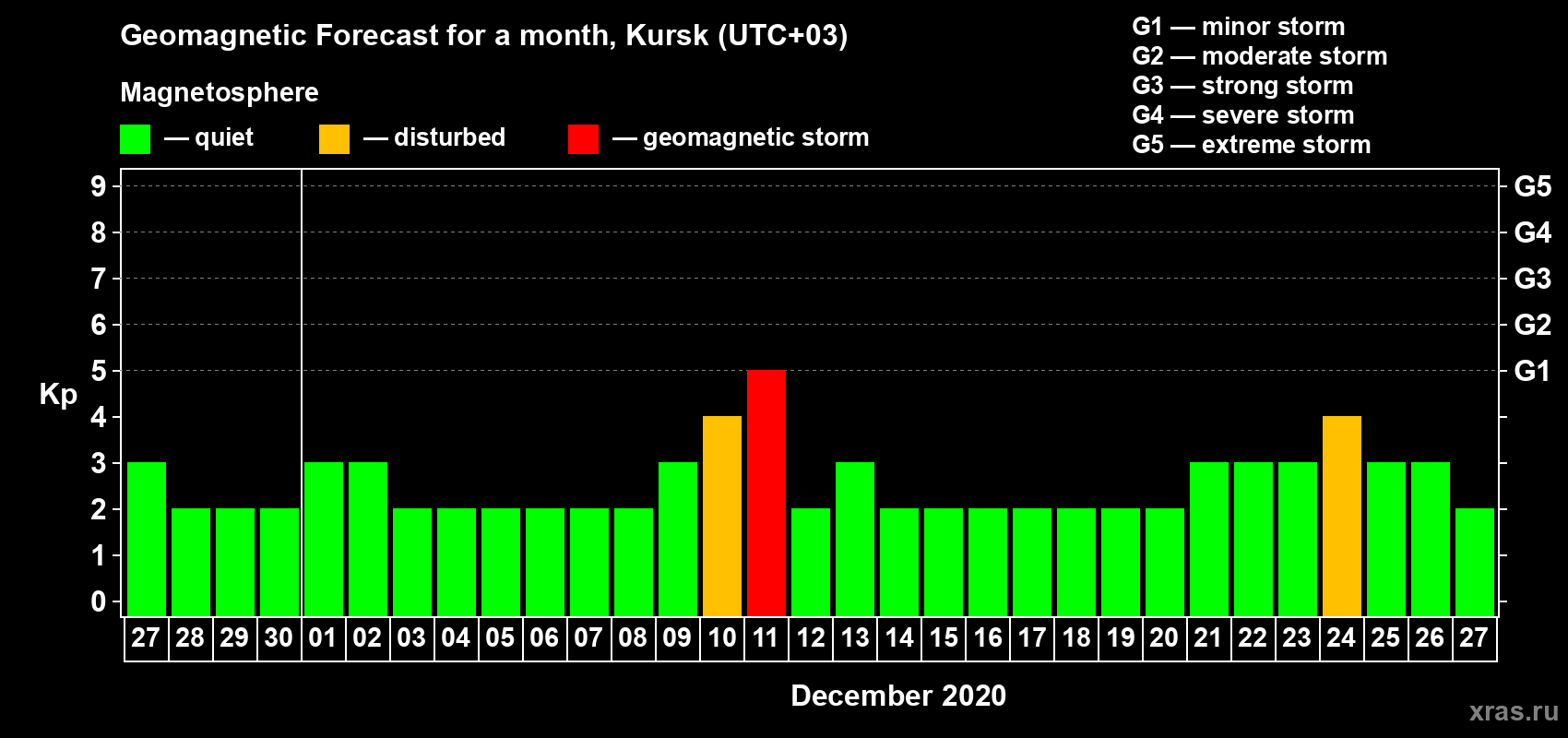 Forecast of the daily maximal value of geomagnetic index Kp for <b>1 month</b> (31 days) <b>from Nov 27, 2020 to Dec 27, 2020</b>