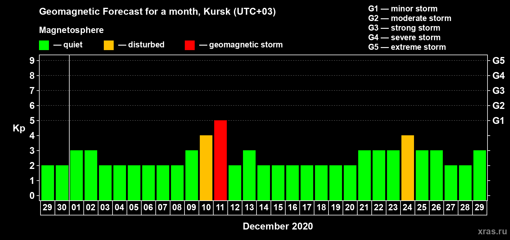 Forecast of the daily maximal value of geomagnetic index Kp for <b>1 month</b> (31 days) <b>from Nov 29, 2020 to Dec 29, 2020</b>