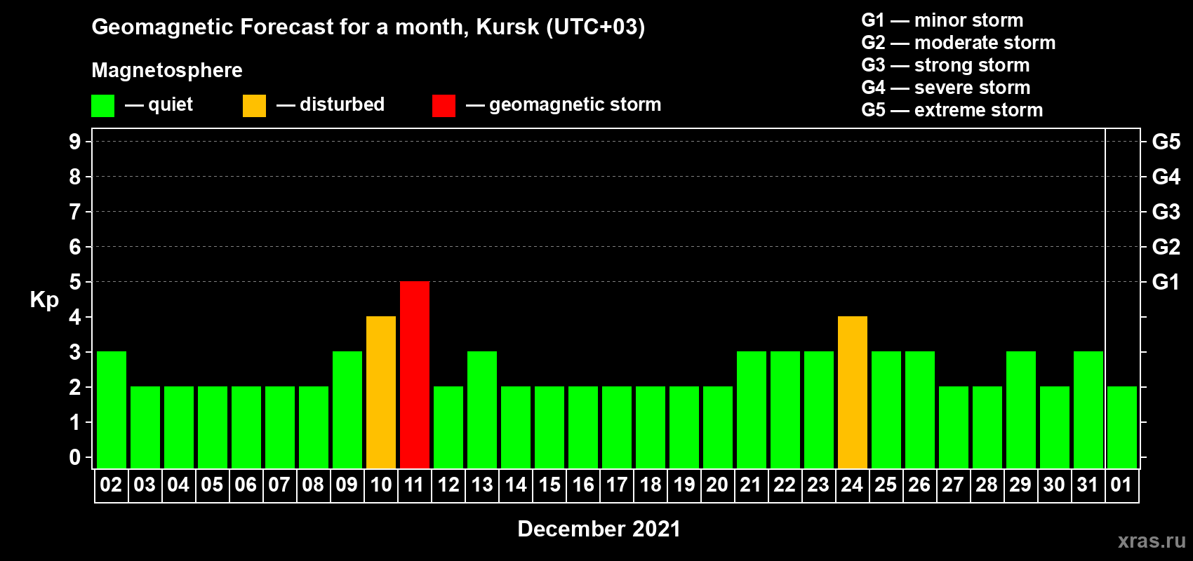 Forecast of the daily maximal value of geomagnetic index Kp for <b>1 month</b> (31 days) <b>from Dec 02, 2020 to Jan 01, 2021</b>