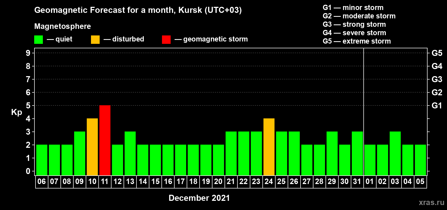 Forecast of the daily maximal value of geomagnetic index Kp for <b>1 month</b> (31 days) <b>from Dec 06, 2020 to Jan 05, 2021</b>