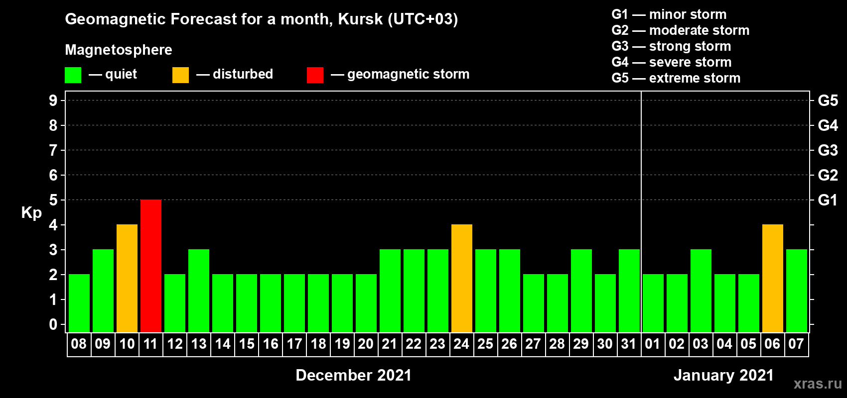 Forecast of the daily maximal value of geomagnetic index Kp for <b>1 month</b> (31 days) <b>from Dec 08, 2020 to Jan 07, 2021</b>