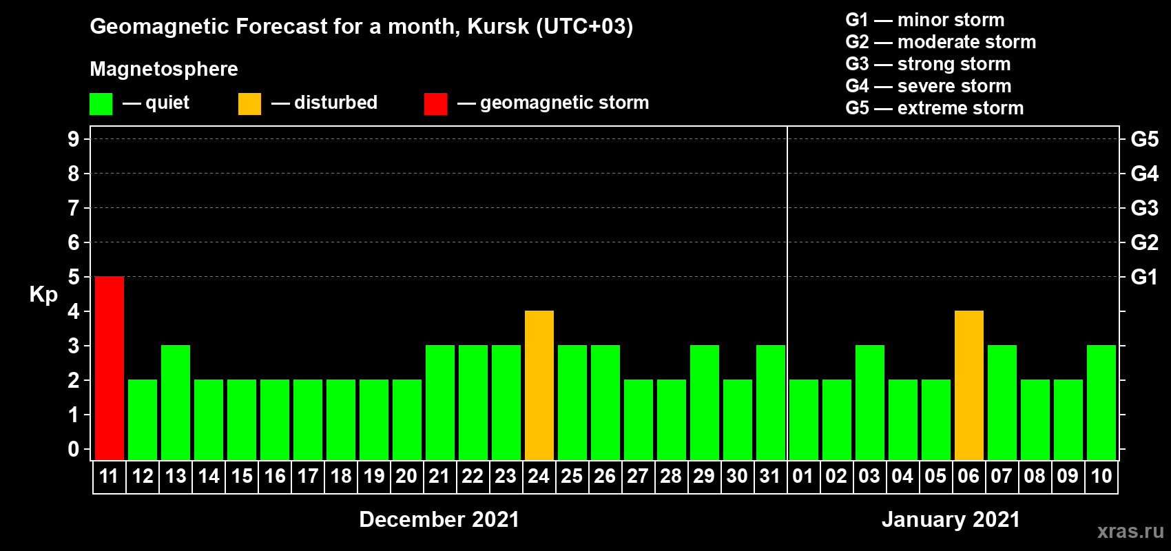 Forecast of the daily maximal value of geomagnetic index Kp for <b>1 month</b> (31 days) <b>from Dec 11, 2020 to Jan 10, 2021</b>