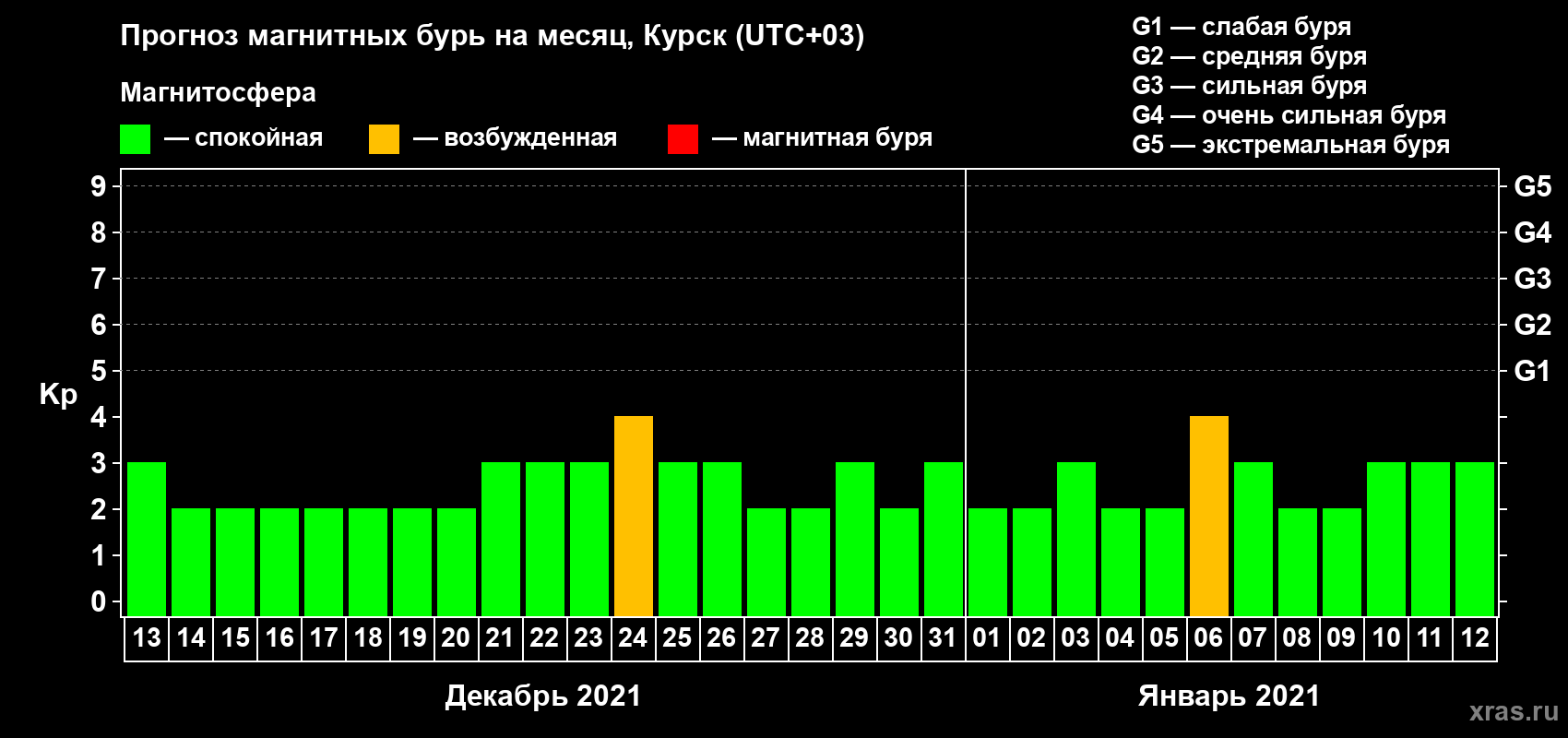 Прогноз максимального суточного геомагнитного индекса Kp на <b>1 месяц</b> (31 день) <b>с 13 декабря 2020 г по 12 января 2021 г</b>