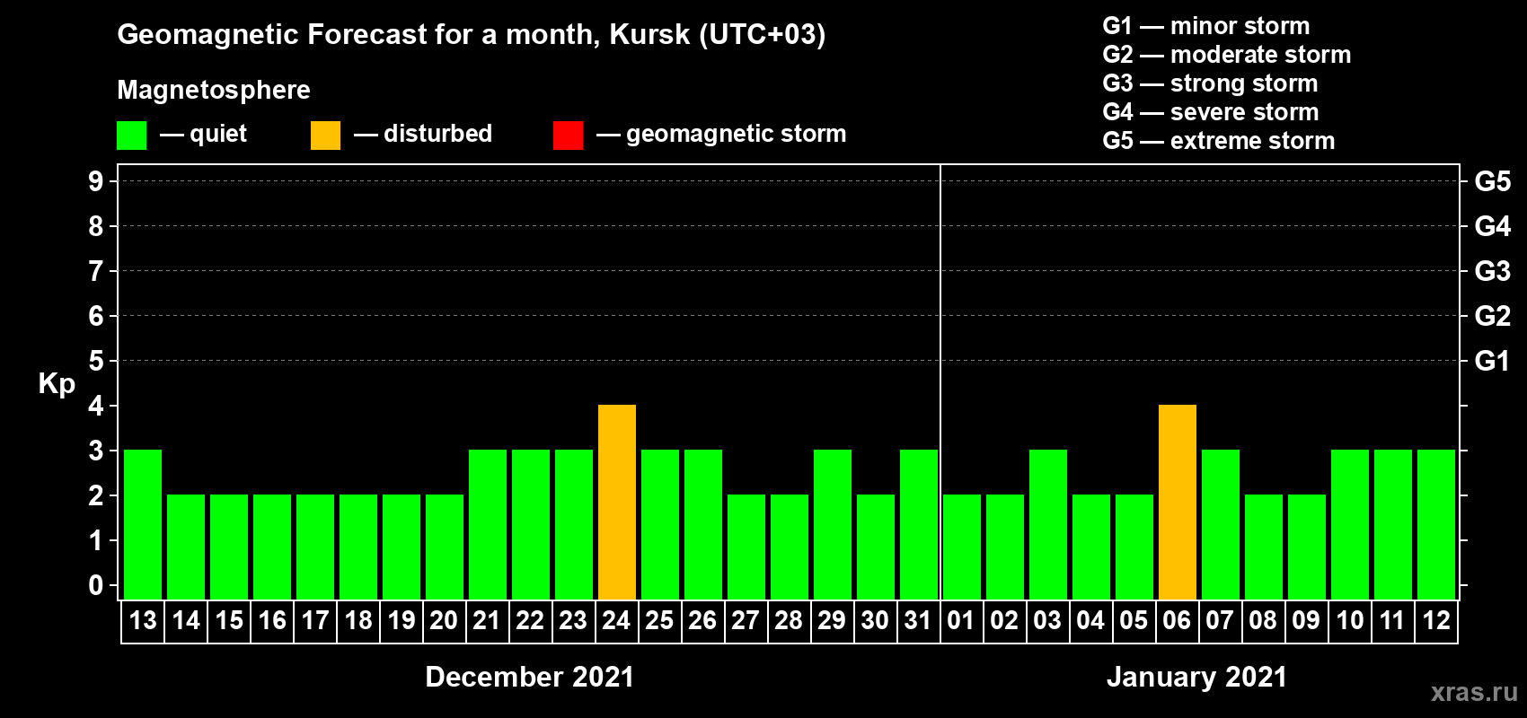 Forecast of the daily maximal value of geomagnetic index Kp for <b>1 month</b> (31 days) <b>from Dec 13, 2020 to Jan 12, 2021</b>