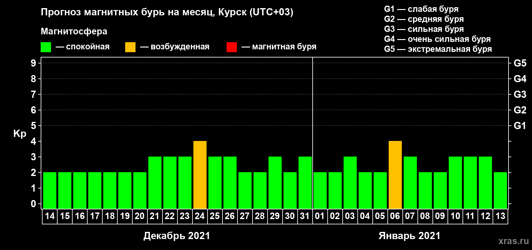 Прогноз максимального суточного геомагнитного индекса Kp на <b>1 месяц</b> (31 день) <b>с 14 декабря 2020 г по 13 января 2021 г</b>