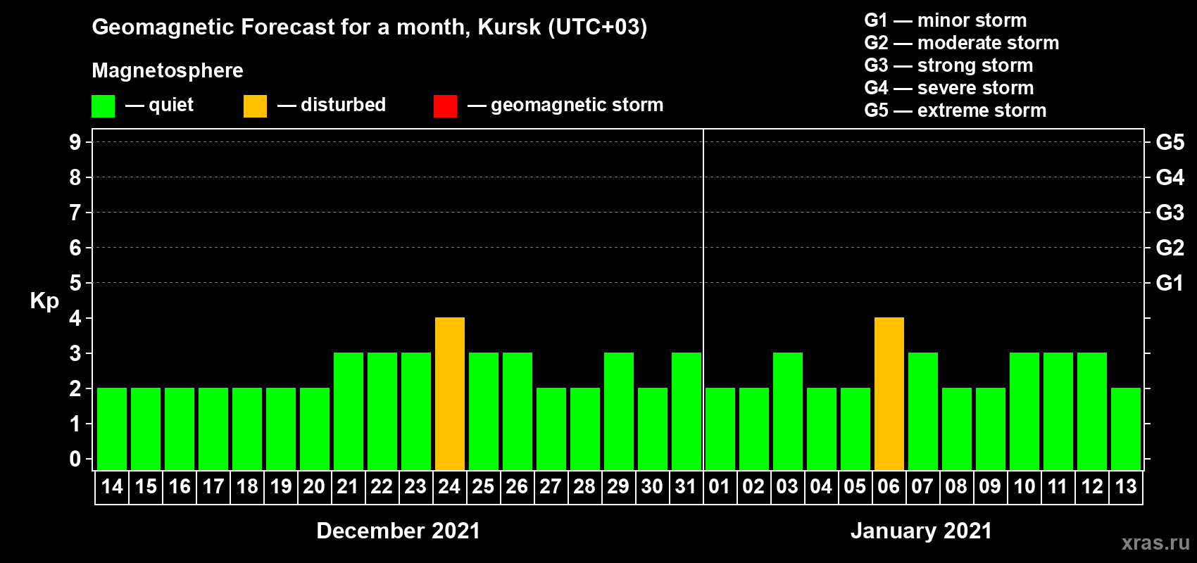 Forecast of the daily maximal value of geomagnetic index Kp for <b>1 month</b> (31 days) <b>from Dec 14, 2020 to Jan 13, 2021</b>